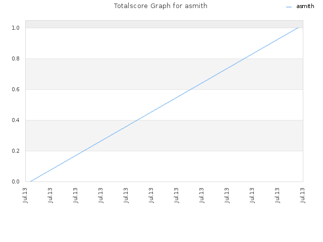 Totalscore Graph for asmith