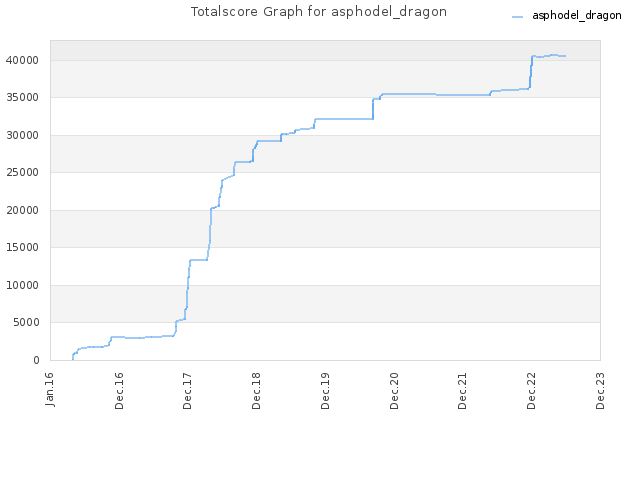 Totalscore Graph for asphodel_dragon