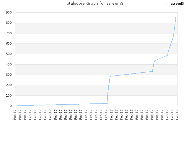 Totalscore Graph for asreeni3