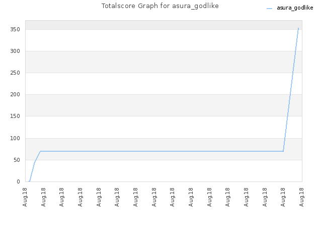 Totalscore Graph for asura_godlike