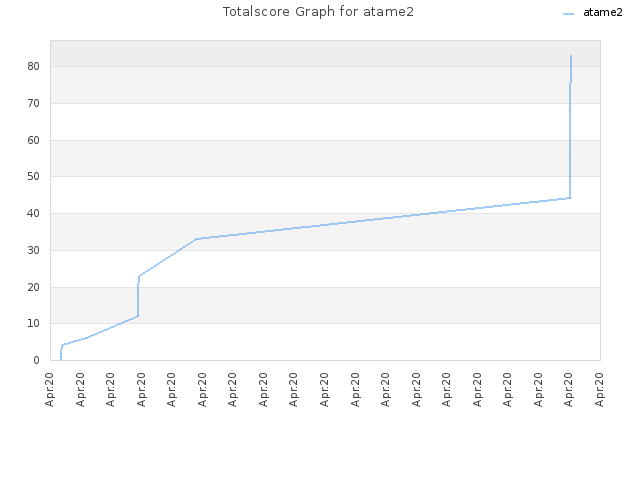 Totalscore Graph for atame2