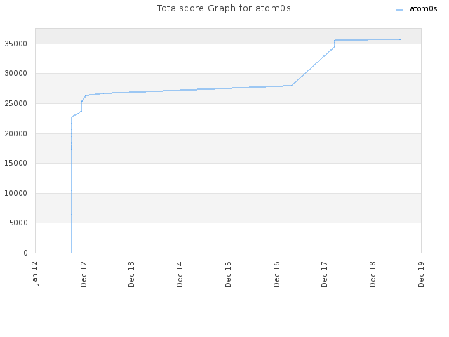 Totalscore Graph for atom0s