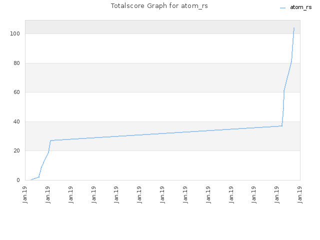 Totalscore Graph for atom_rs