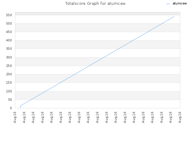 Totalscore Graph for atumcew