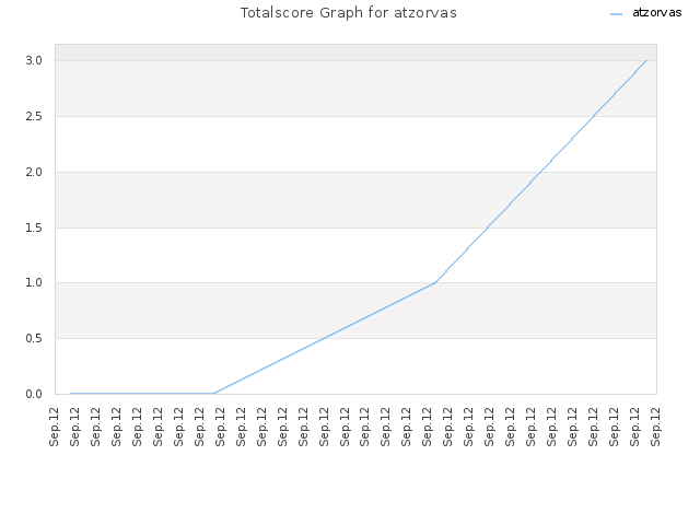 Totalscore Graph for atzorvas
