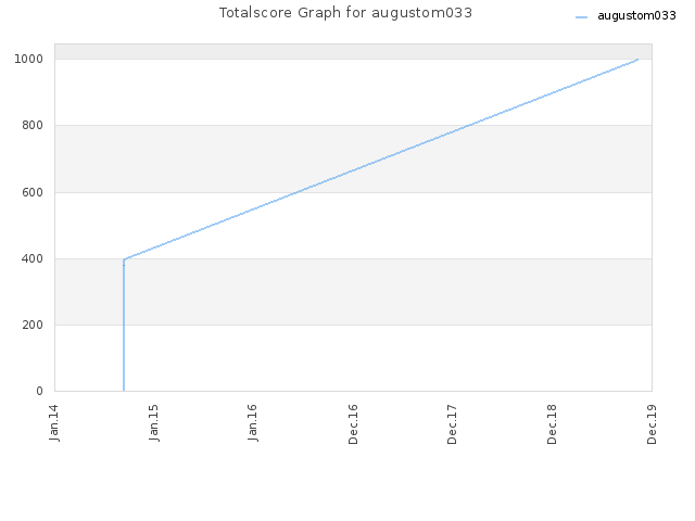 Totalscore Graph for augustom033