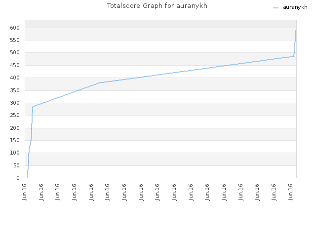 Totalscore Graph for auranykh