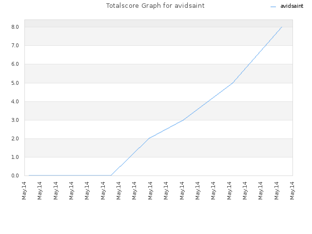 Totalscore Graph for avidsaint