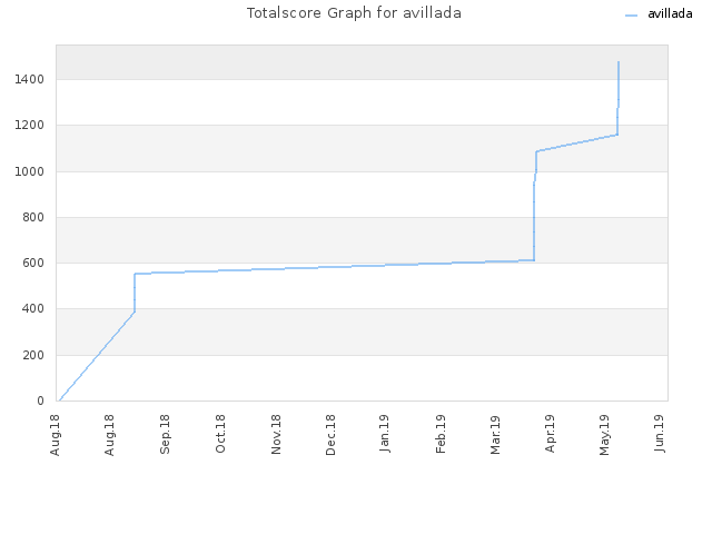 Totalscore Graph for avillada
