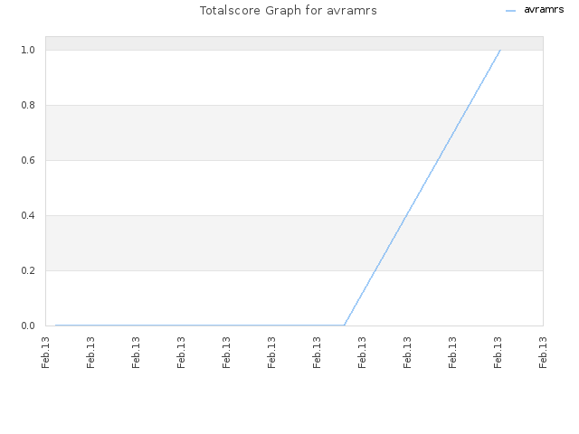 Totalscore Graph for avramrs