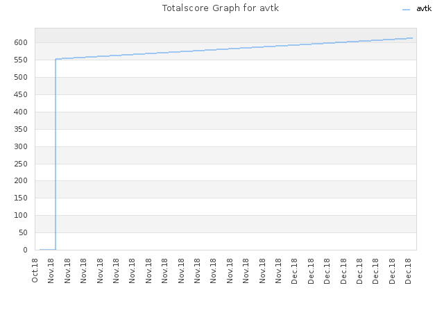Totalscore Graph for avtk