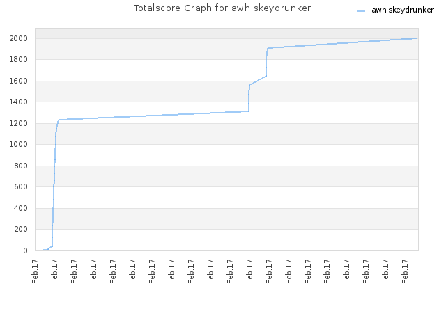 Totalscore Graph for awhiskeydrunker