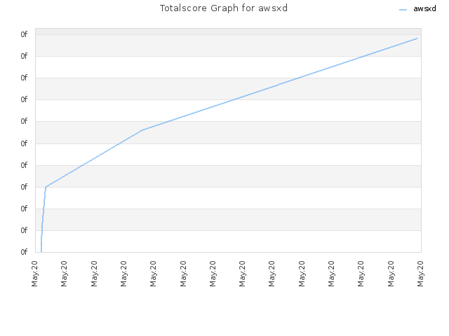 Totalscore Graph for awsxd