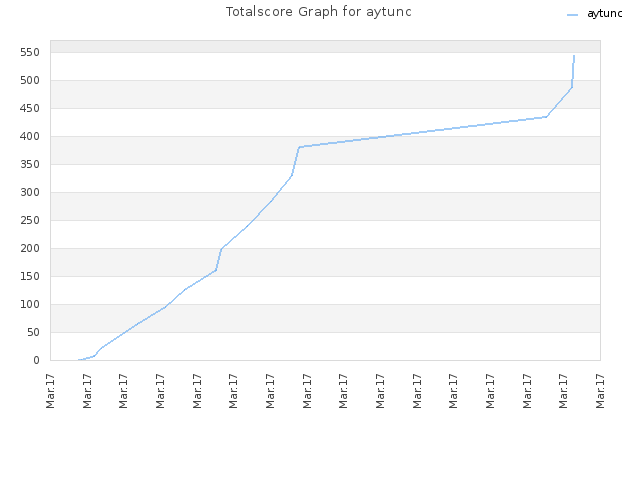 Totalscore Graph for aytunc