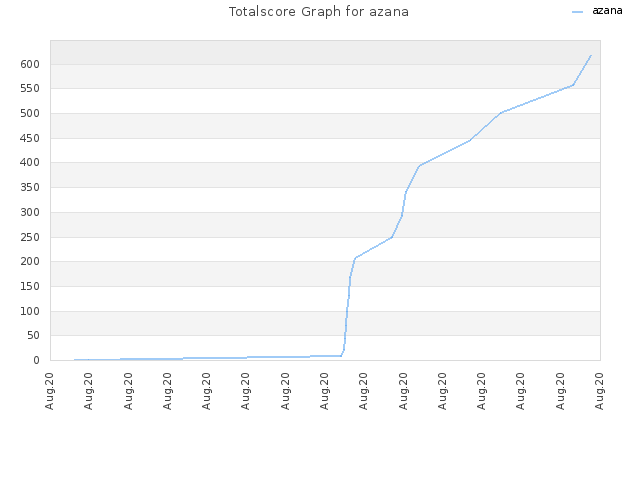Totalscore Graph for azana