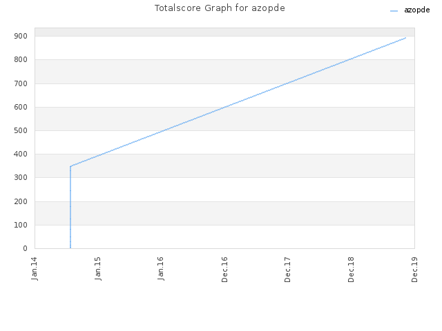Totalscore Graph for azopde