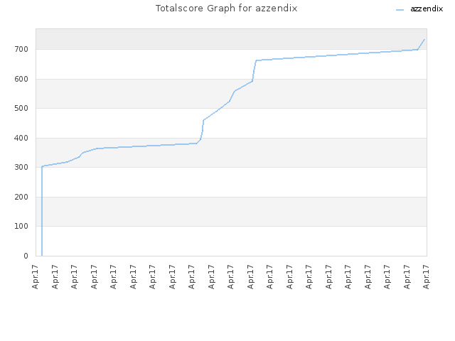 Totalscore Graph for azzendix