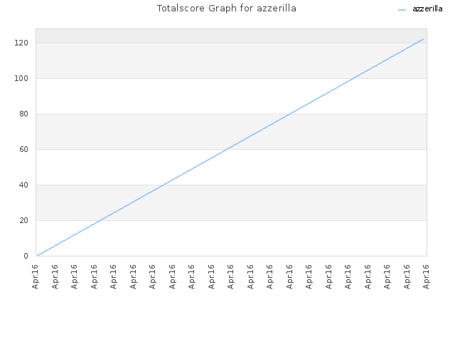 Totalscore Graph for azzerilla
