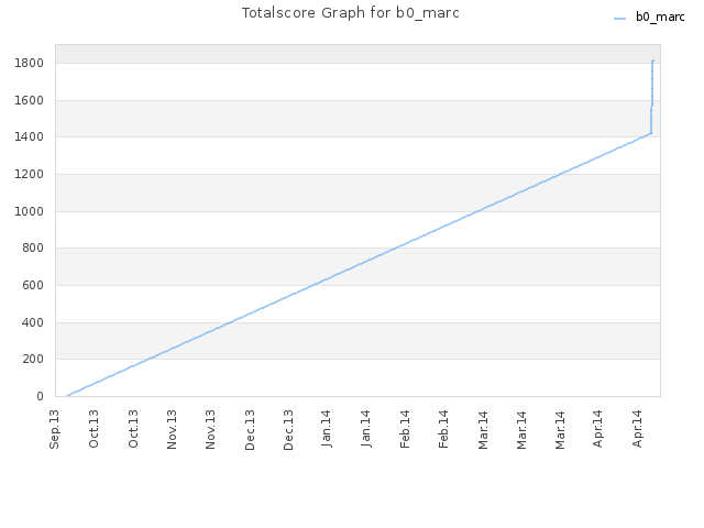 Totalscore Graph for b0_marc