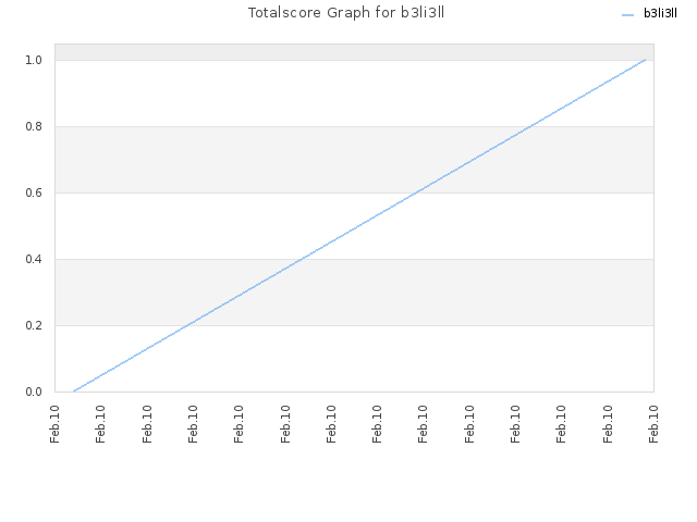 Totalscore Graph for b3li3ll