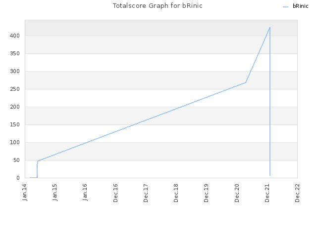 Totalscore Graph for bRinic