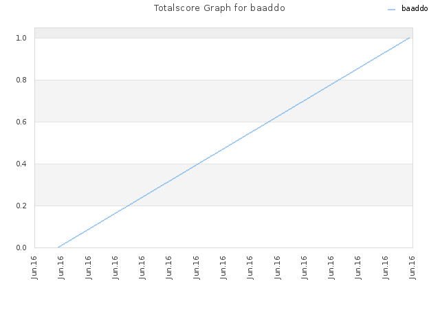 Totalscore Graph for baaddo