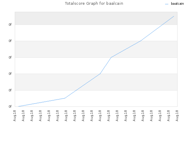 Totalscore Graph for baalcain