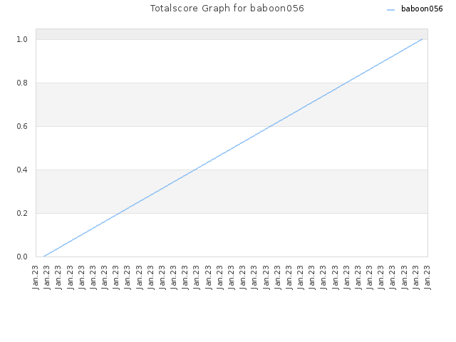 Totalscore Graph for baboon056