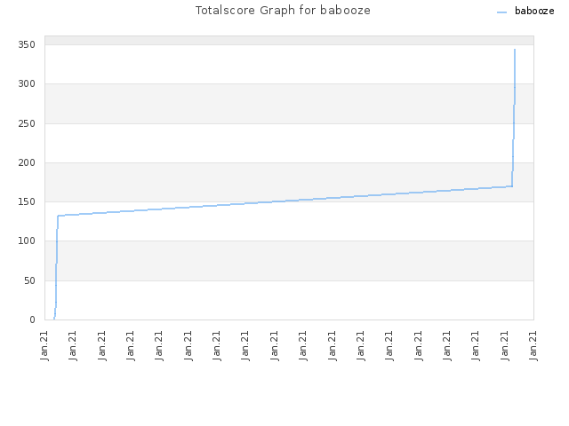 Totalscore Graph for babooze