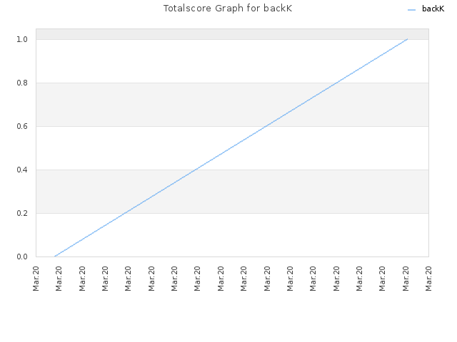 Totalscore Graph for backK
