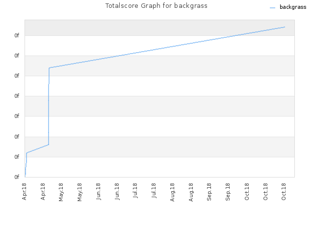 Totalscore Graph for backgrass