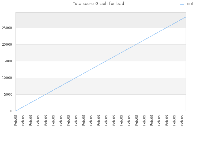 Totalscore Graph for bad