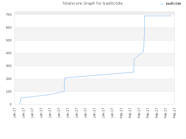 Totalscore Graph for bad0c0de