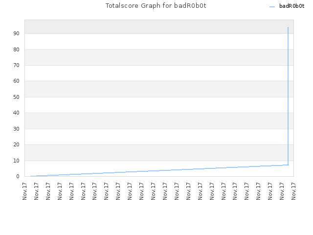 Totalscore Graph for badR0b0t
