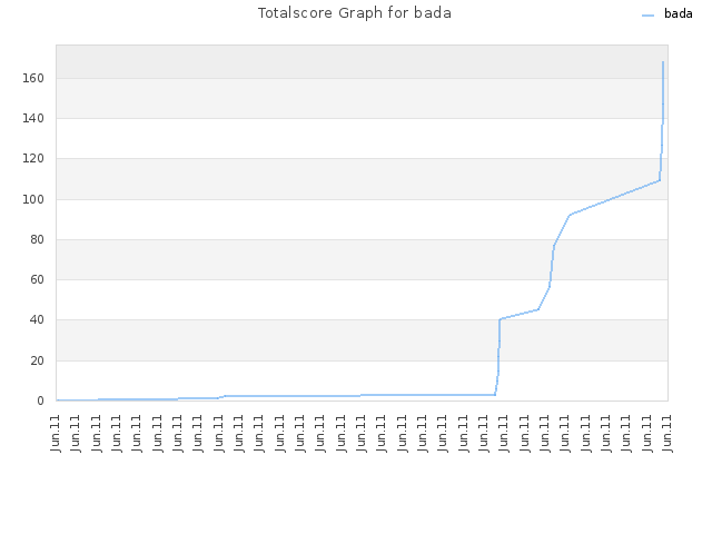 Totalscore Graph for bada