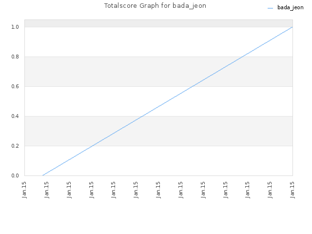 Totalscore Graph for bada_jeon