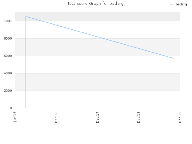 Totalscore Graph for badarg