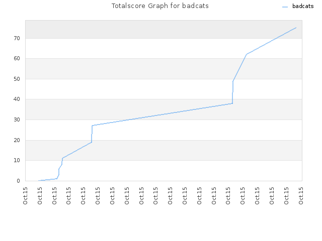 Totalscore Graph for badcats