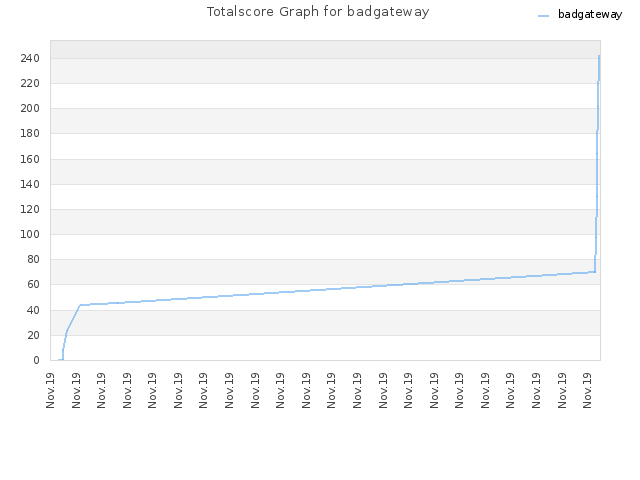 Totalscore Graph for badgateway