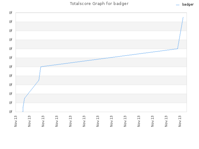 Totalscore Graph for badger