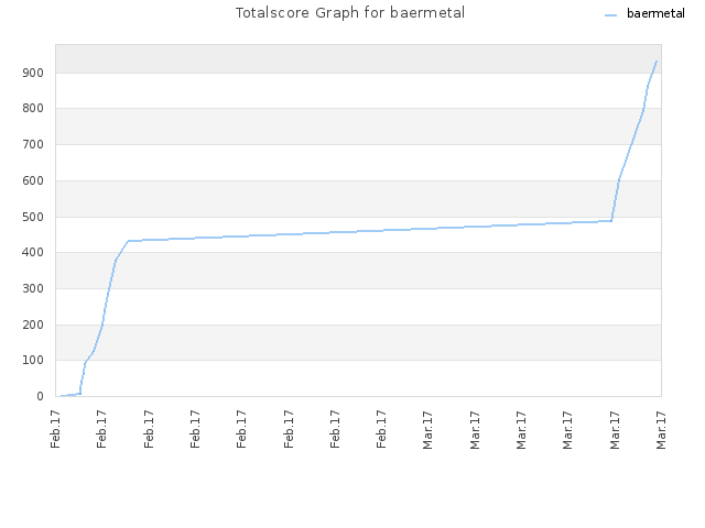 Totalscore Graph for baermetal