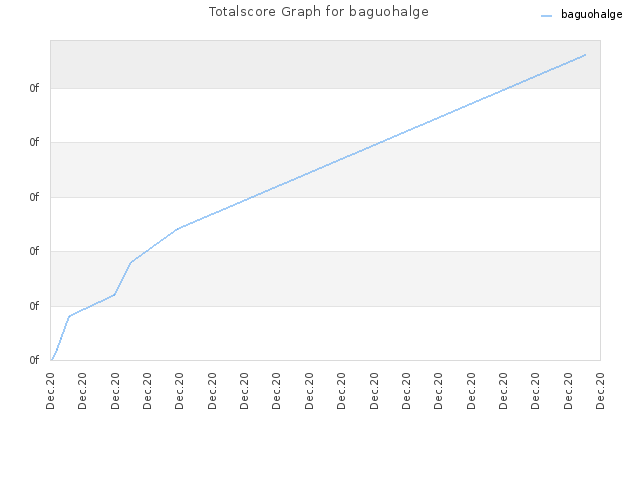 Totalscore Graph for baguohalge