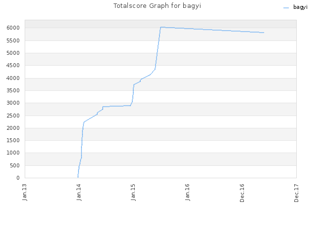 Totalscore Graph for bagyi