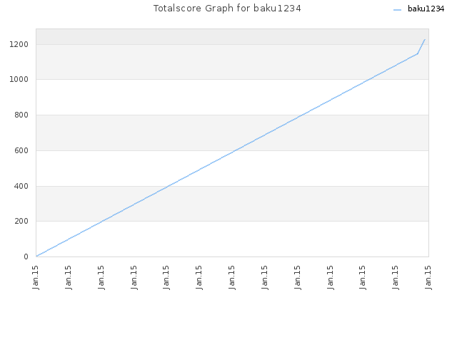 Totalscore Graph for baku1234