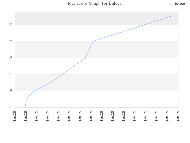 Totalscore Graph for balcso
