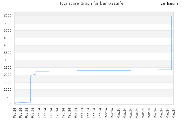 Totalscore Graph for bambasurfer
