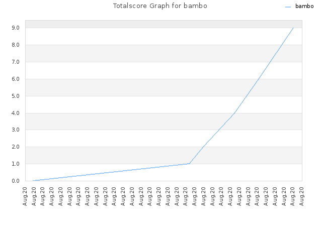 Totalscore Graph for bambo