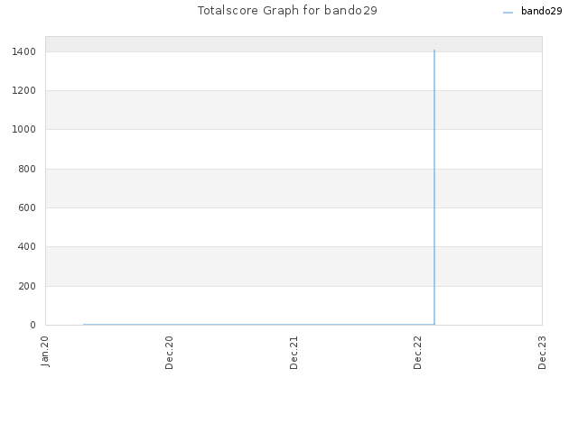 Totalscore Graph for bando29