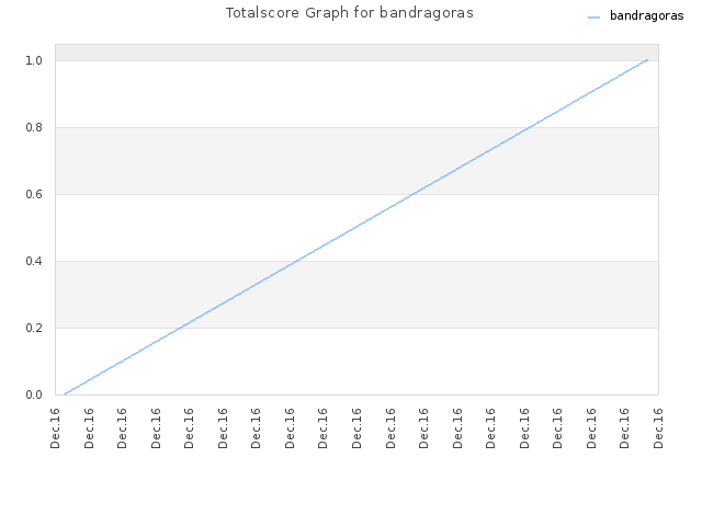 Totalscore Graph for bandragoras