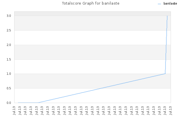 Totalscore Graph for banilaste